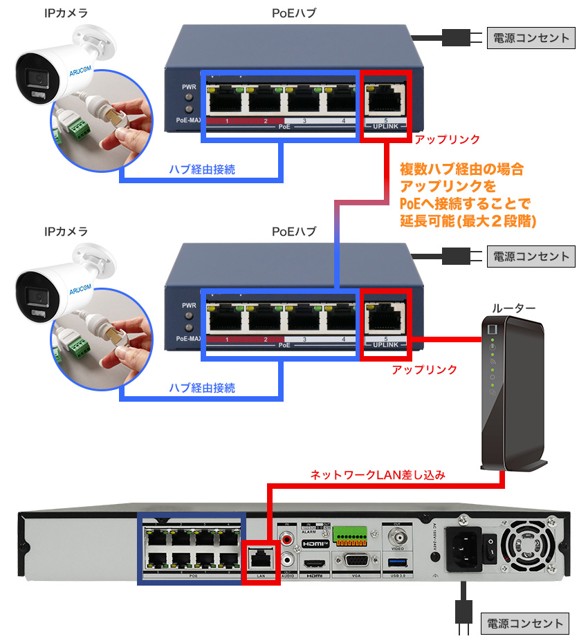 ハブを複数経由する場合