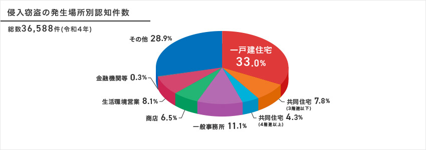 犯罪件数のデータ