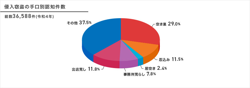 侵入窃盗の手口のデータ