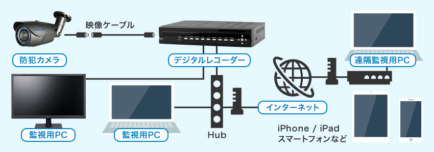 インターネットで映像を閲覧したい場合