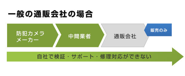 一般の通販会社の場合