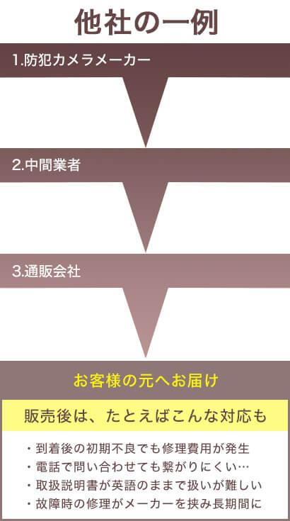 一般の通販会社の場合