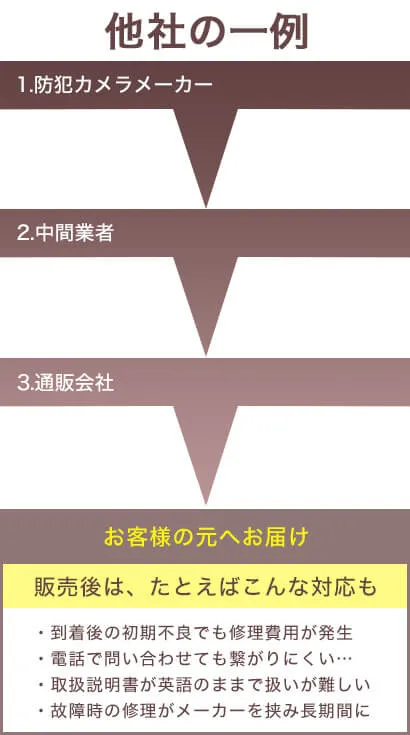 防犯カメラ通販会社随一の徹底された品質管理 防犯カメラ 監視カメラの専門販売店アルコム