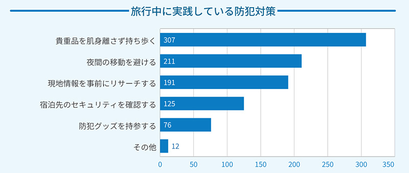 旅行中に実践している防犯対策