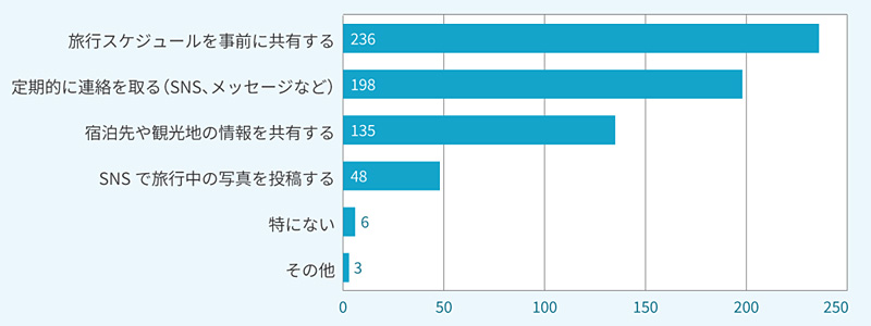 家族や友人に安心感を与えるために行ったこと