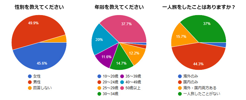 性別・年齢・一人旅をしたことがあるかの統計