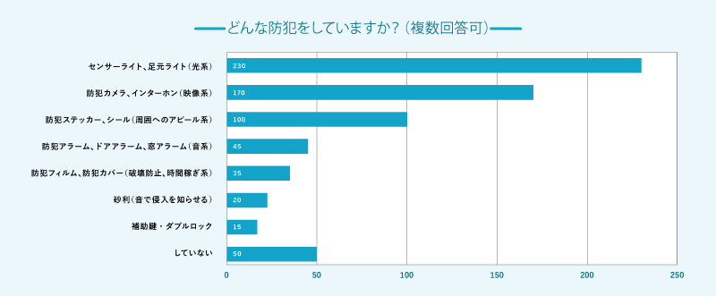 個人住宅・マンションでの防犯意識に関する調査