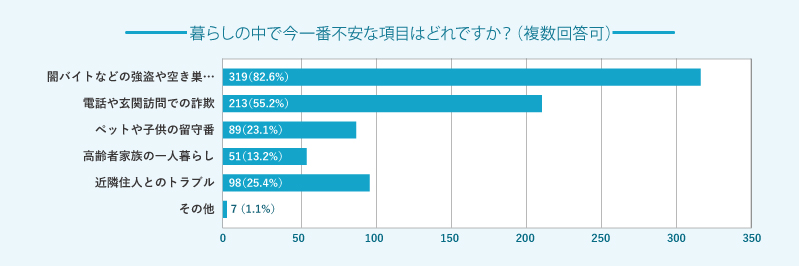 暮らしの中で今一番不安な項目はどれですか