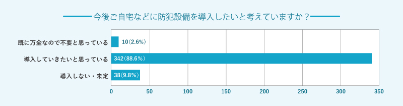 今後の防犯設備導入、意向について