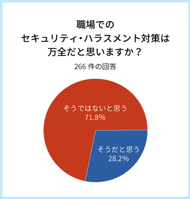 職場でのセキュリティ・ハラスメント対策は万全だと思いますか