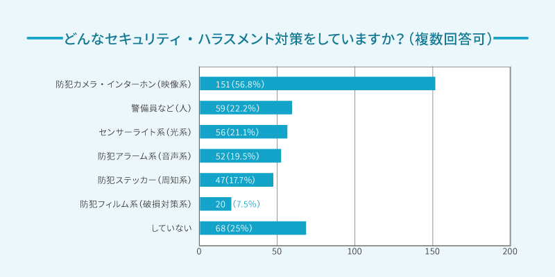 どんなセキュリティ・ハラスメント対策をしていますか