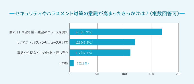 セキュリティやハラスメント対策の意識が高まったきっかけは