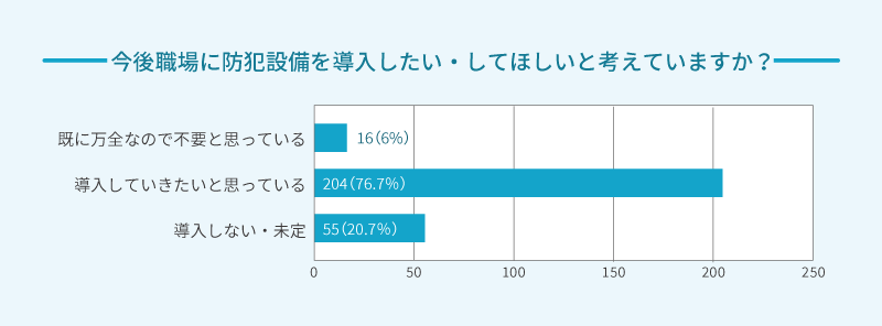 職場での防犯意識やハラスメント対策に関する調査