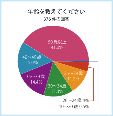 カメラを自宅に導入する際に気になるポイントを調査実施