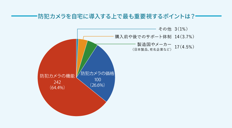 防犯カメラに求めるのは安さより性能