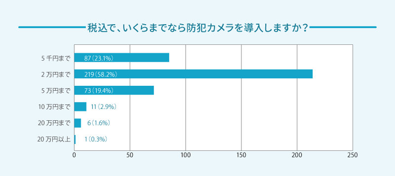 2万円以下が現実的なライン