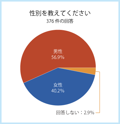 性別による大きな意識差は見られず