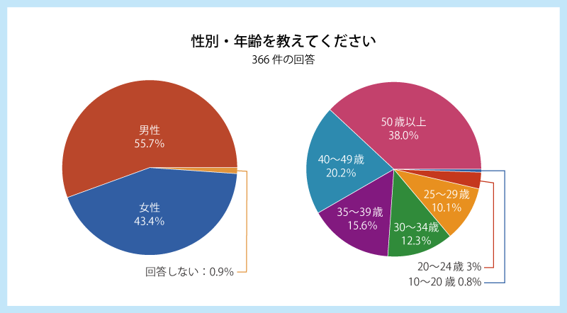 夏の帰省・旅行と犯罪に関するアンケート調査男女比グラフ