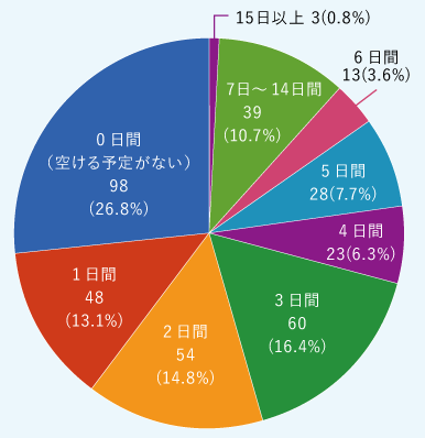 5日以上自宅を空ける