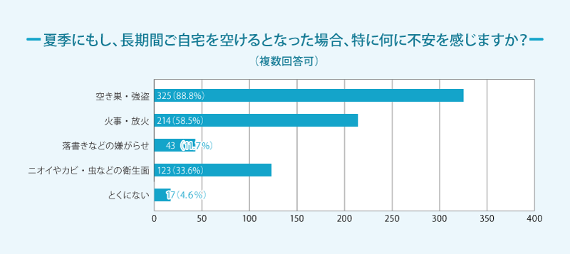 夏の帰省・旅行シーズン目前、防犯意識に注目