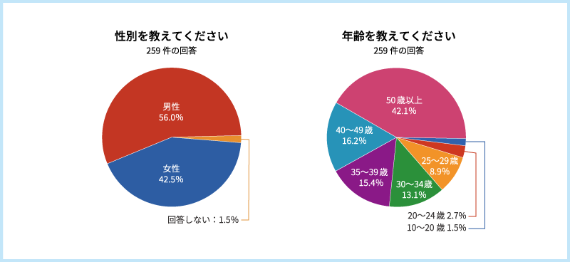 調査背景アンケート調査男女比グラフ
