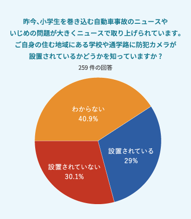 設置されていない・不明