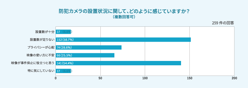 設置数が足りない