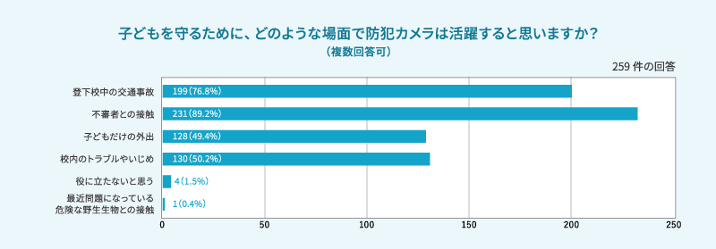 不審者との接触が活躍