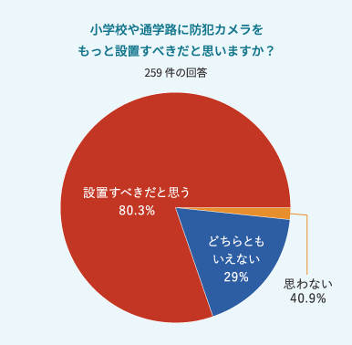 もっと防犯カメラを設置すべき