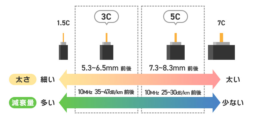 同軸ケーブル規格の違い