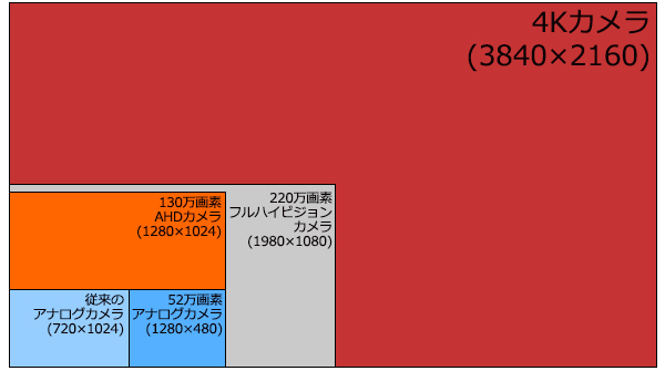 解像度による画像サイズの比較