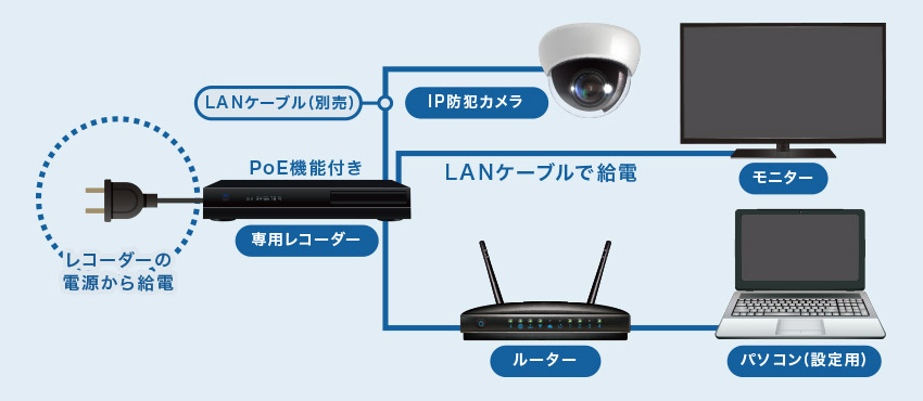 PoE給電搭載の場合のイメージ