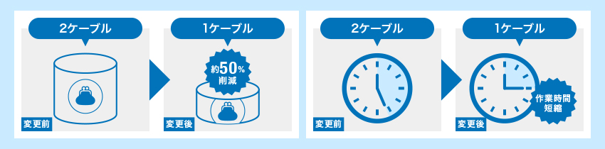 2ケーブルと1ケーブルでは施工時間と費用が半減した例も