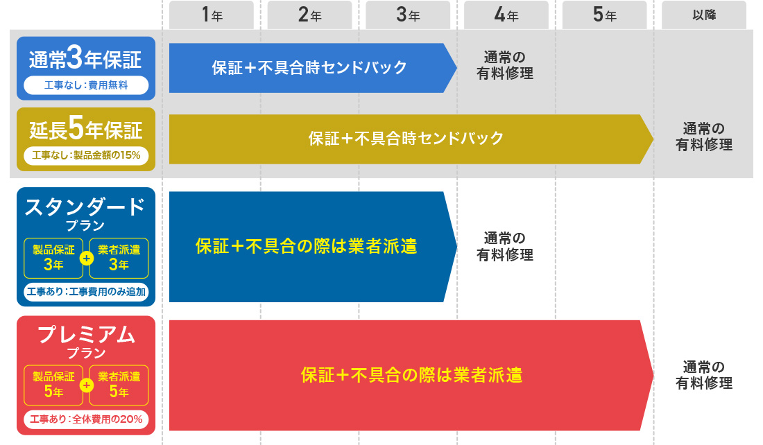 設置工事まで依頼すると保証がグレードアップ