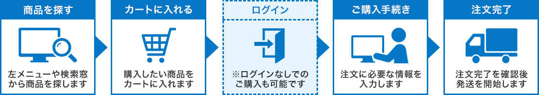 サイトでのお買い物のかんたんな流れ