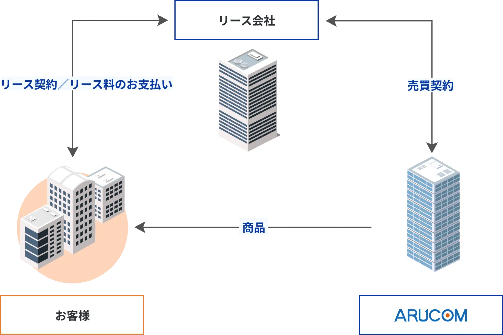 防犯カメラのリース契約とは？