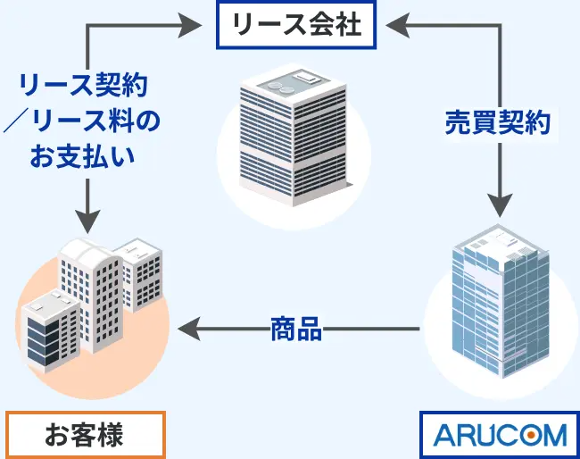 防犯カメラのリース契約とは？