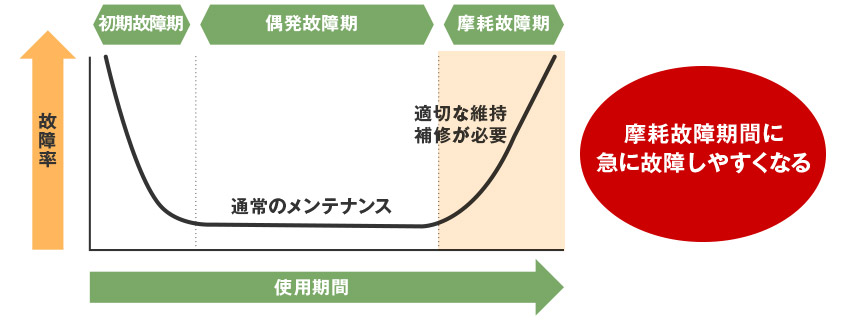 バスタブカーブ