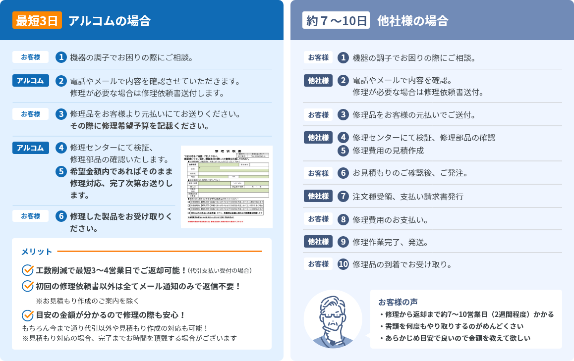 アルコムの場合・他社の場合