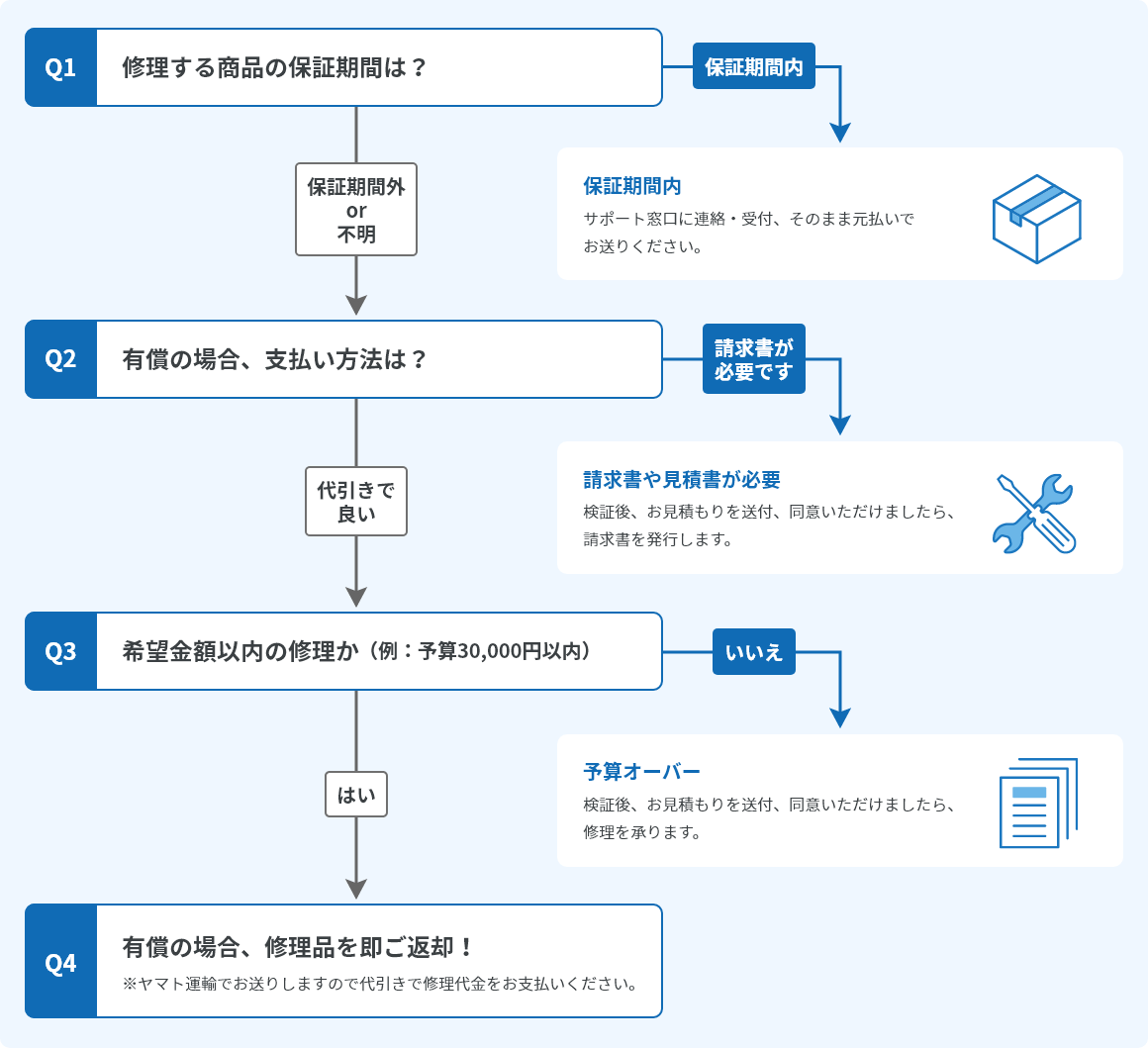 修理送付・決済方法のご案内