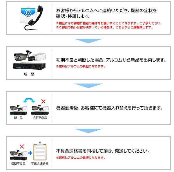 初期不良対応の流れ