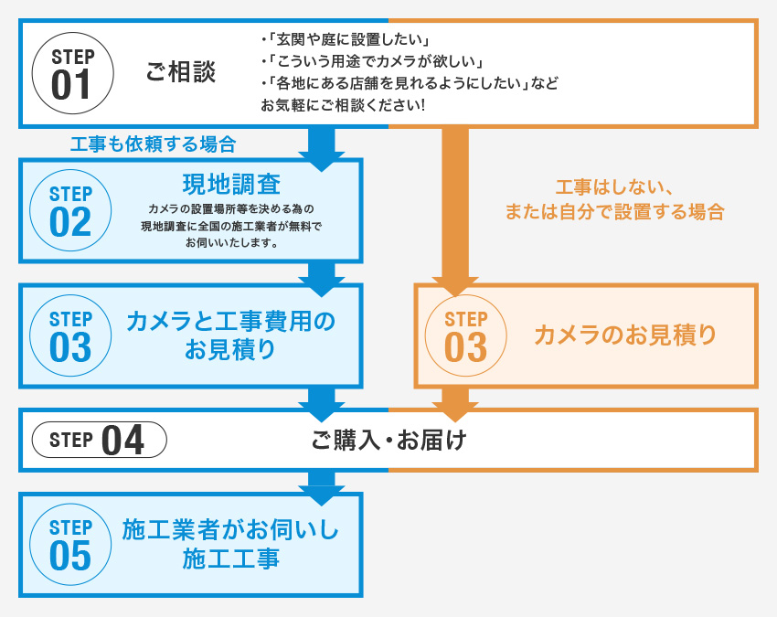 カメラ選びから設置までの流れ