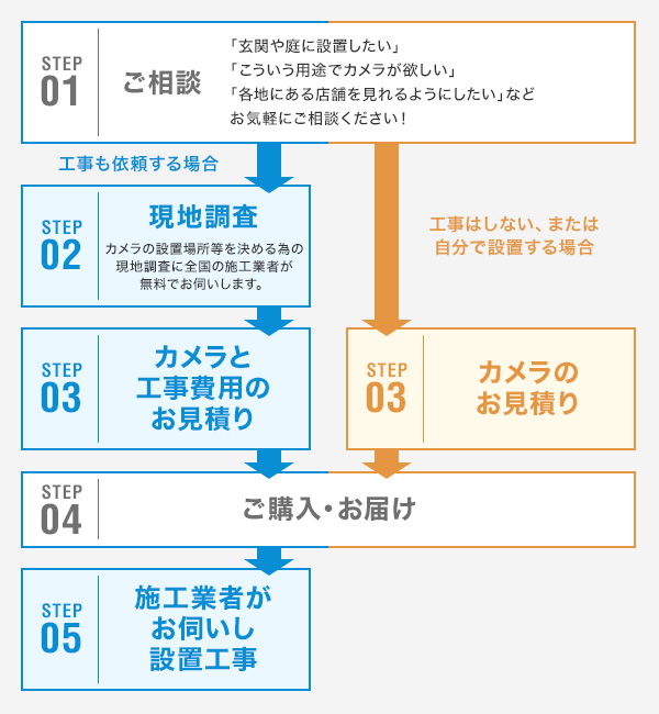 カメラ選びから設置までの流れ
