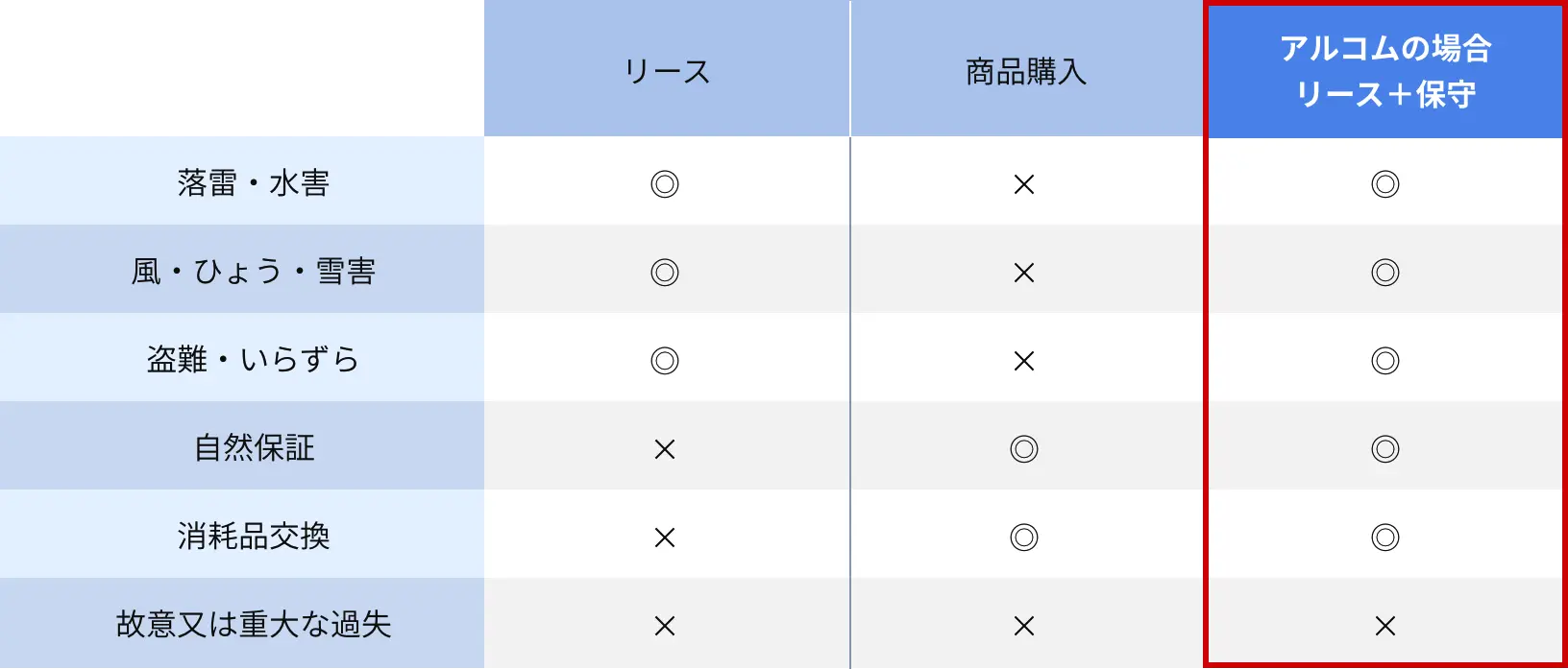 リースの保証（保険）と通常購入時の保証の違い（アルコムの場合）