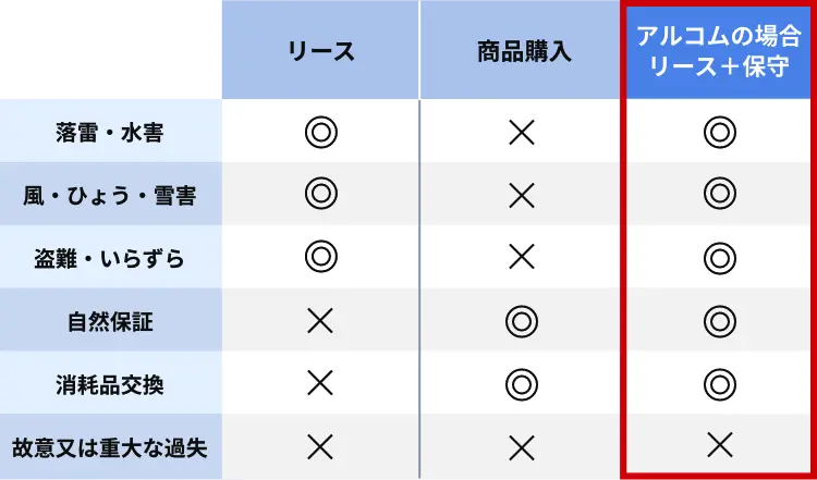 リースの保証（保険）と通常購入時の保証の違い（アルコムの場合）