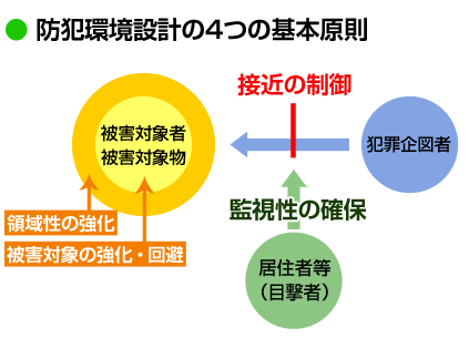 防犯環境設計の４つの基本原則