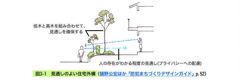 監視性の確保について