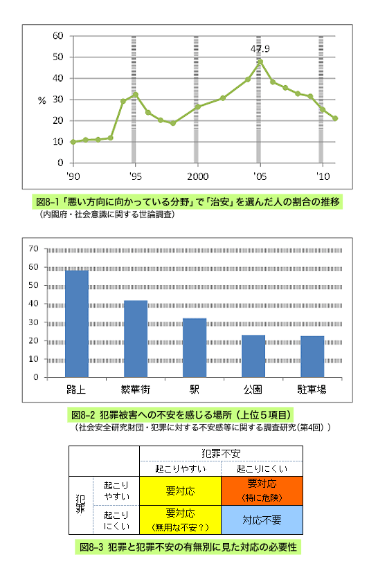 世論調査での治安について