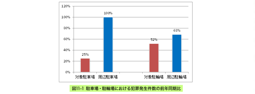 駐車場・駐輪場における犯罪発生件数