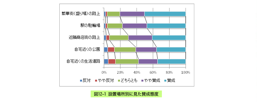 防犯カメラに対する市民の態度